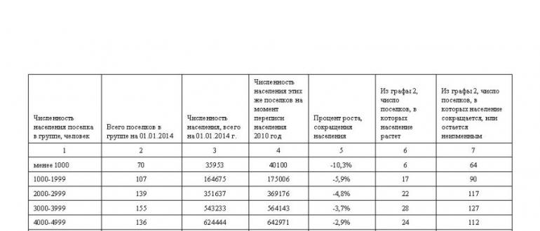 Список посёлков городского типа России по численности населения Что должно быть в поселке городского типа